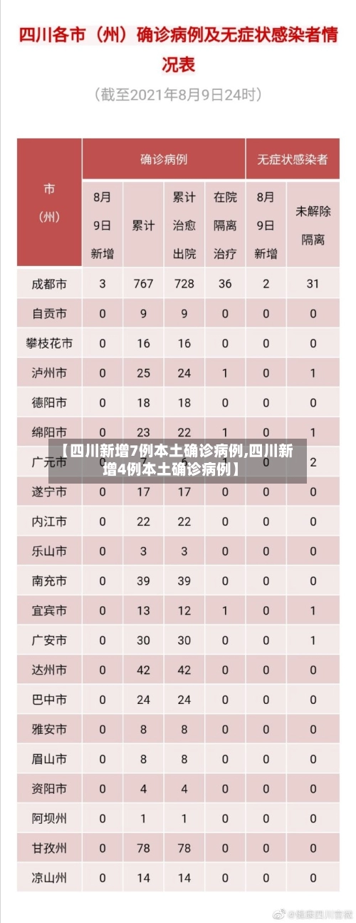 【四川新增7例本土确诊病例,四川新增4例本土确诊病例】