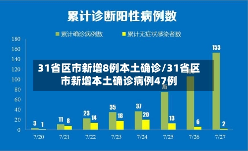 31省区市新增8例本土确诊/31省区市新增本土确诊病例47例