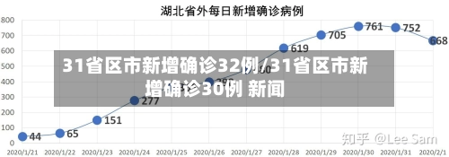 31省区市新增确诊32例/31省区市新增确诊30例 新闻-第2张图片