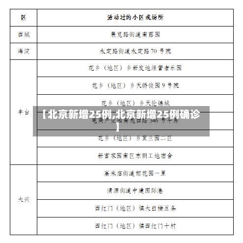 【北京新增25例,北京新增25例确诊】