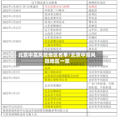 北京中高风险地区名单/北京中高风险地区一览-第2张图片