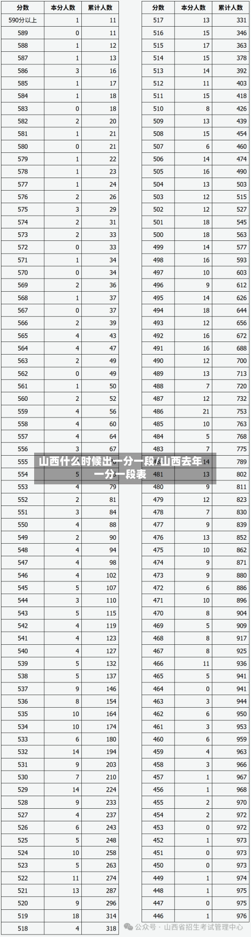 山西什么时候出一分一段/山西去年一分一段表