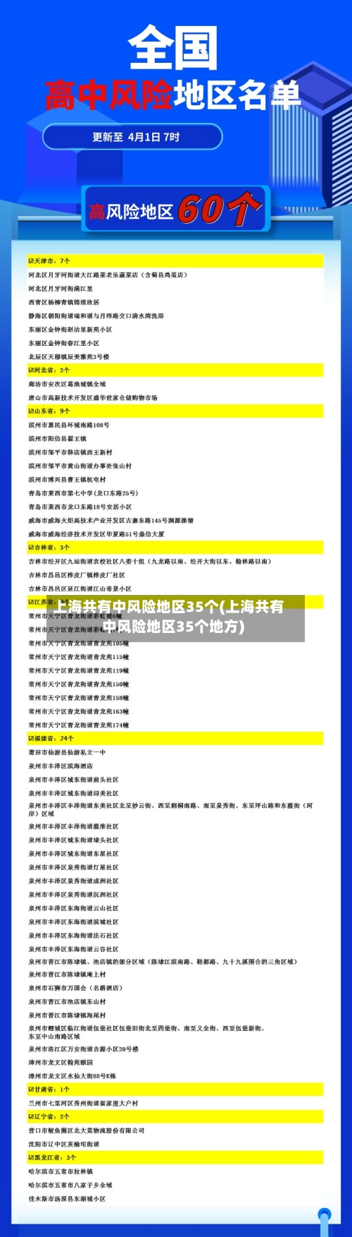 上海共有中风险地区35个(上海共有中风险地区35个地方)