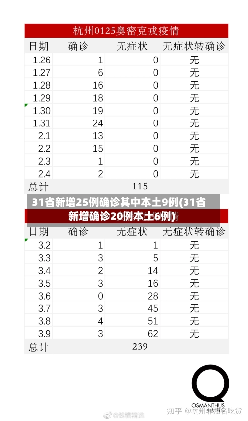 31省新增25例确诊其中本土9例(31省新增确诊20例本土6例)-第2张图片
