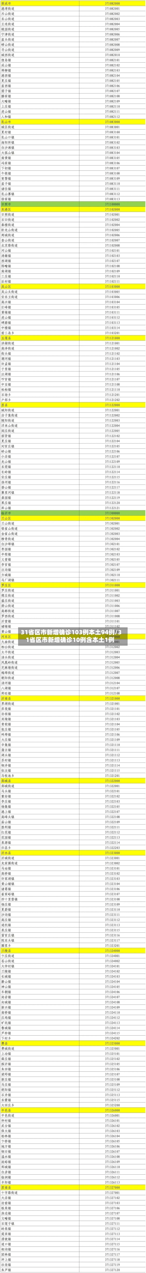 31省区市新增确诊103例本土94例/31省区市新增确诊10例含本土1例-第2张图片