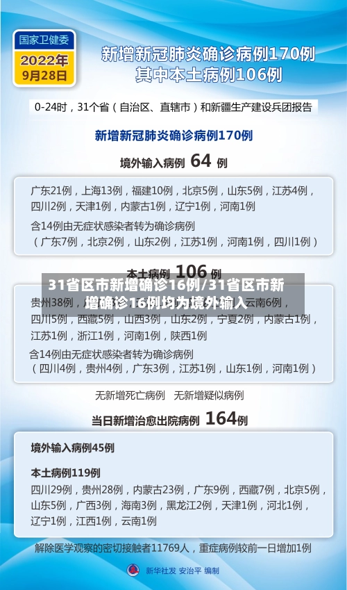 31省区市新增确诊16例/31省区市新增确诊16例均为境外输入