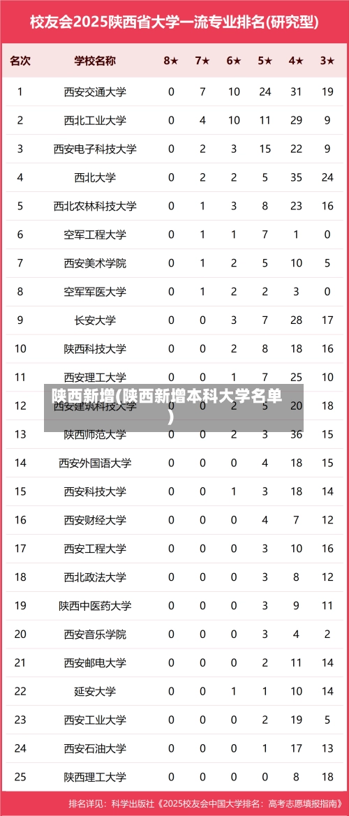 陕西新增(陕西新增本科大学名单)-第2张图片