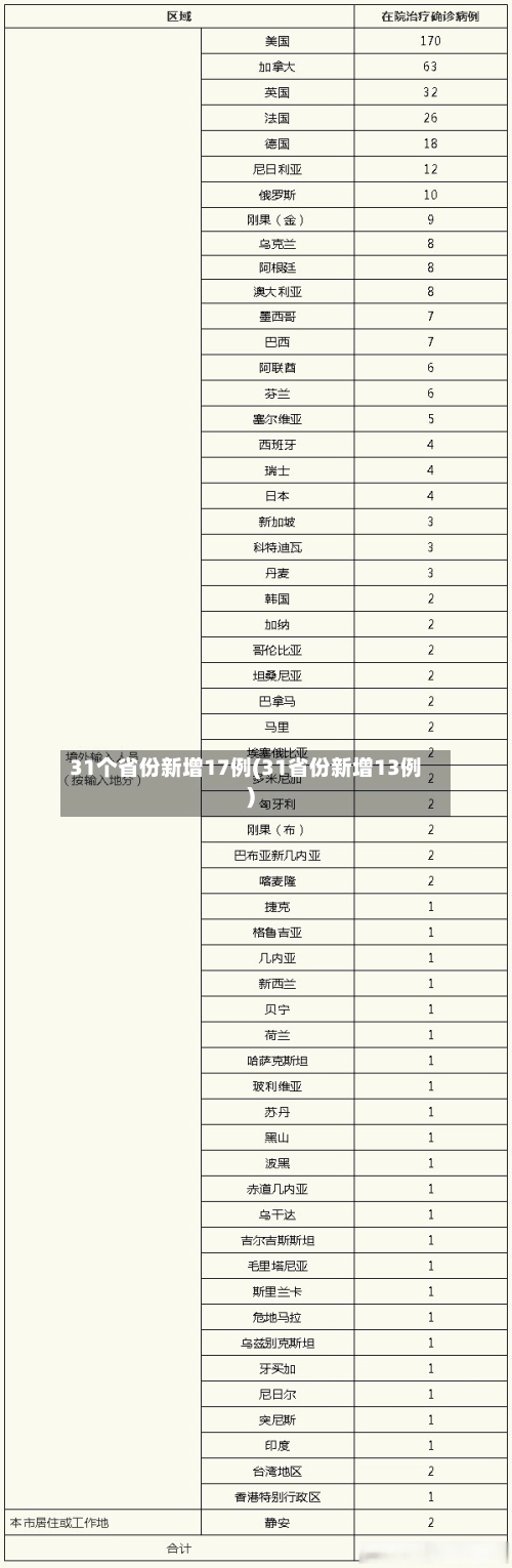 31个省份新增17例(31省份新增13例)-第2张图片