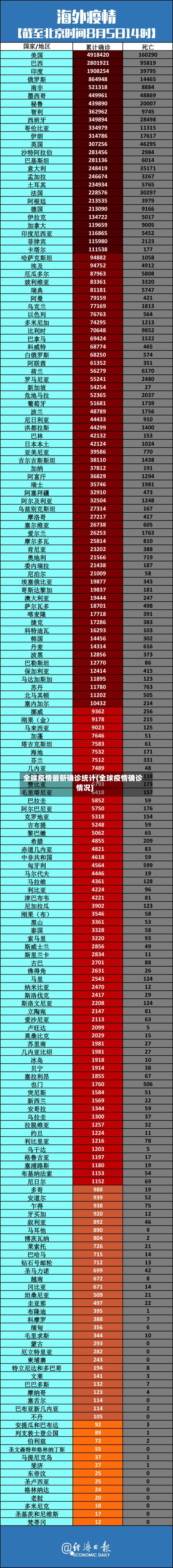全球疫情最新确诊统计(全球疫情确诊情况)-第3张图片