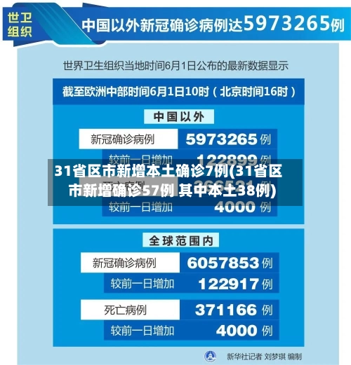 31省区市新增本土确诊7例(31省区市新增确诊57例 其中本土38例)