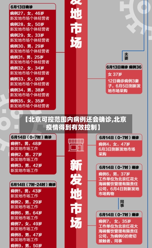 【北京可控范围内病例还会确诊,北京疫情得到有效控制】