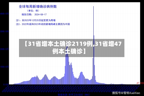 【31省增本土确诊2119例,31省增47例本土确诊】