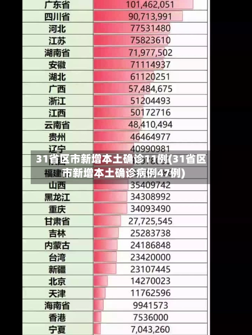31省区市新增本土确诊11例(31省区市新增本土确诊病例47例)