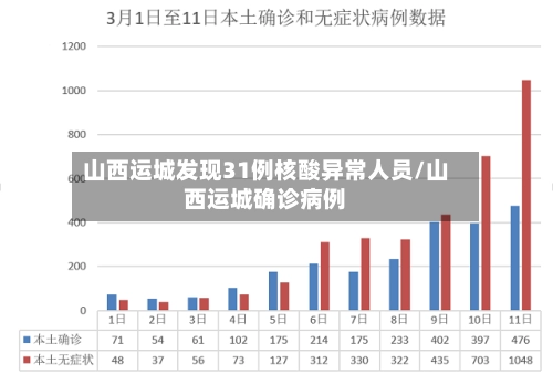 山西运城发现31例核酸异常人员/山西运城确诊病例-第2张图片