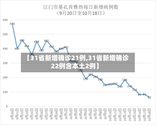 【31省新增确诊21例,31省新增确诊22例含本土2例】