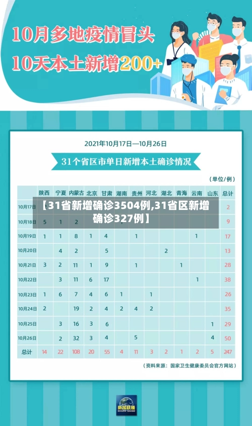 【31省新增确诊3504例,31省区新增确诊327例】