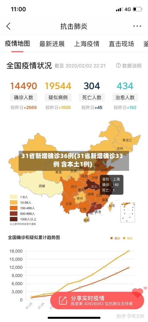 31省新增确诊36例(31省新增确诊33例 含本土1例)-第2张图片