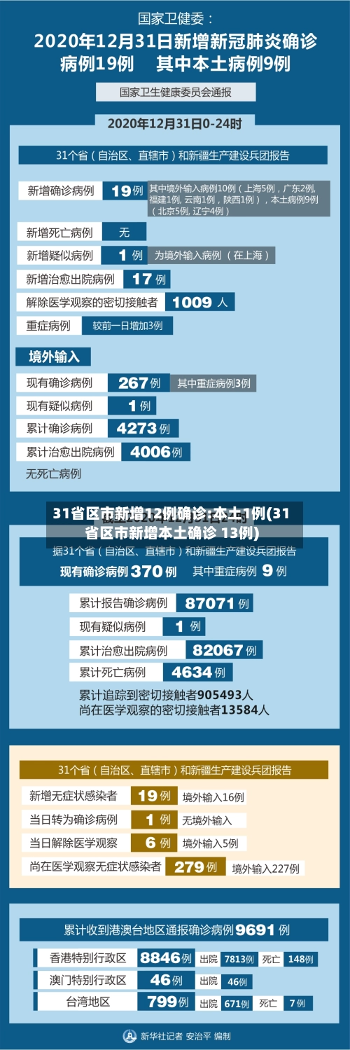 31省区市新增12例确诊:本土1例(31省区市新增本土确诊 13例)