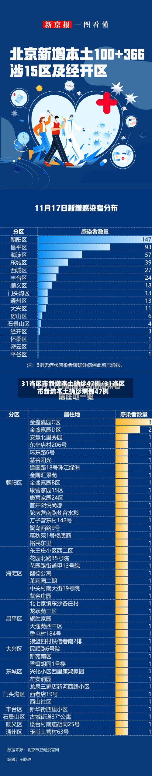 31省区市新增本土确诊47例/31省区市新增本土确诊病例47例