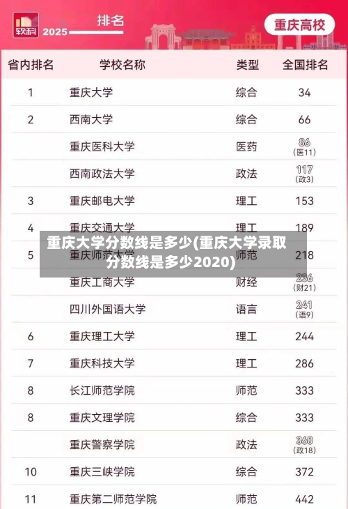 重庆大学分数线是多少(重庆大学录取分数线是多少2020)-第2张图片