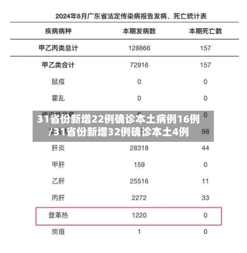 31省份新增22例确诊本土病例16例/31省份新增32例确诊本土4例