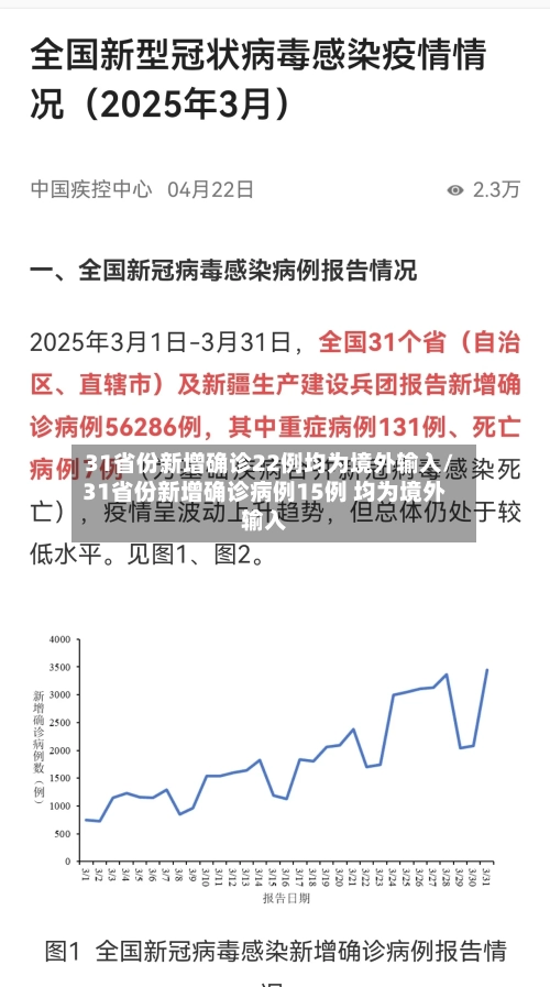 31省份新增确诊22例均为境外输入/31省份新增确诊病例15例 均为境外输入