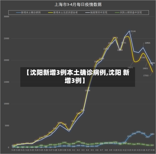 【沈阳新增3例本土确诊病例,沈阳 新增3例】
