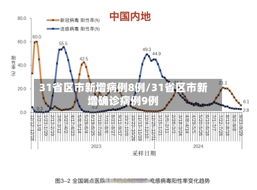 31省区市新增病例8例/31省区市新增确诊病例9例-第2张图片