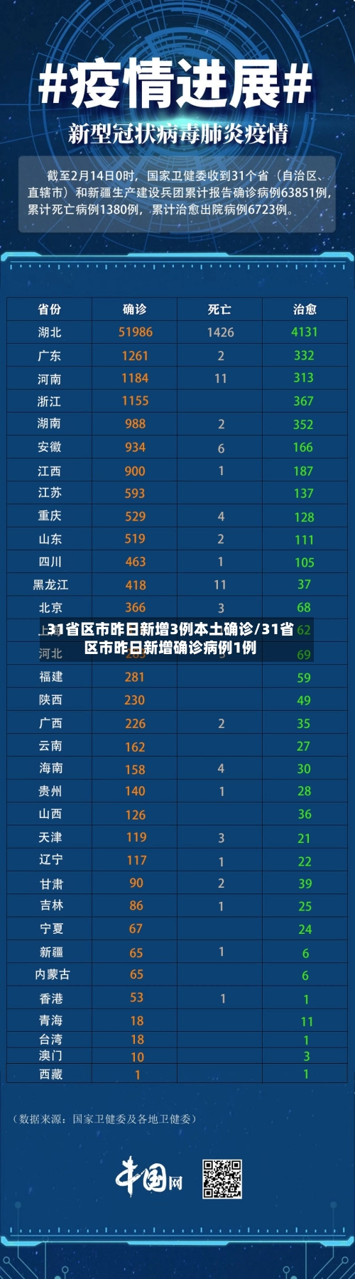 31省区市昨日新增3例本土确诊/31省区市昨日新增确诊病例1例