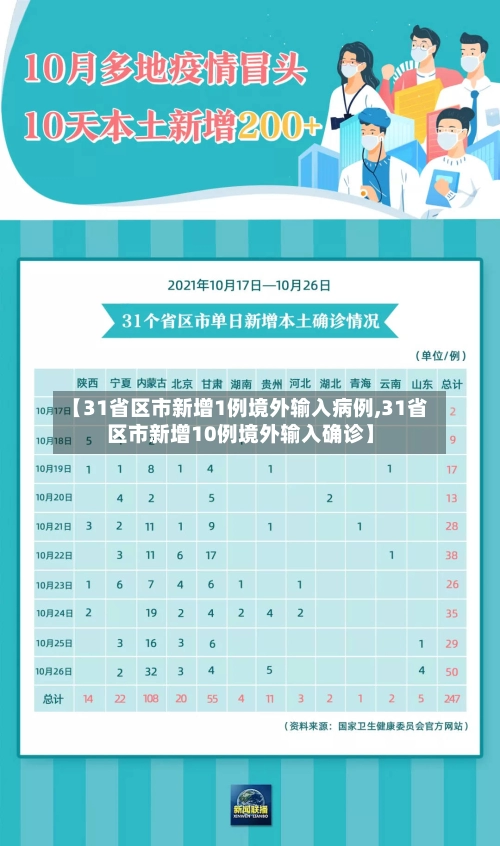 【31省区市新增1例境外输入病例,31省区市新增10例境外输入确诊】-第2张图片