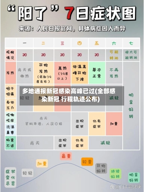 多地通报新冠感染高峰已过(全部感染新冠 行程轨迹公布)