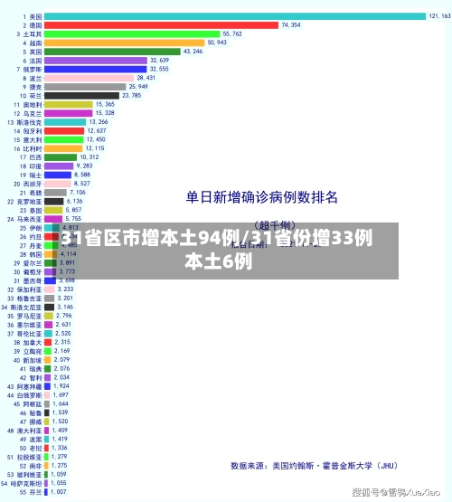 31省区市增本土94例/31省份增33例 本土6例-第3张图片