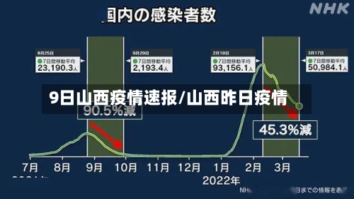 9日山西疫情速报/山西昨日疫情