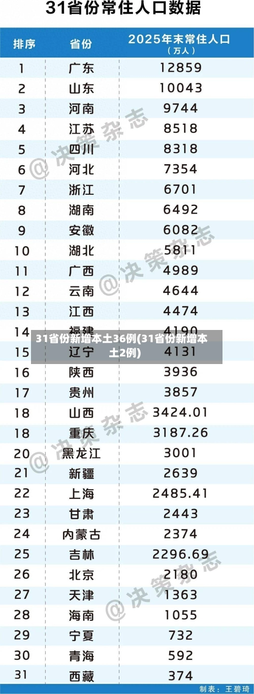 31省份新增本土36例(31省份新增本土2例)-第3张图片