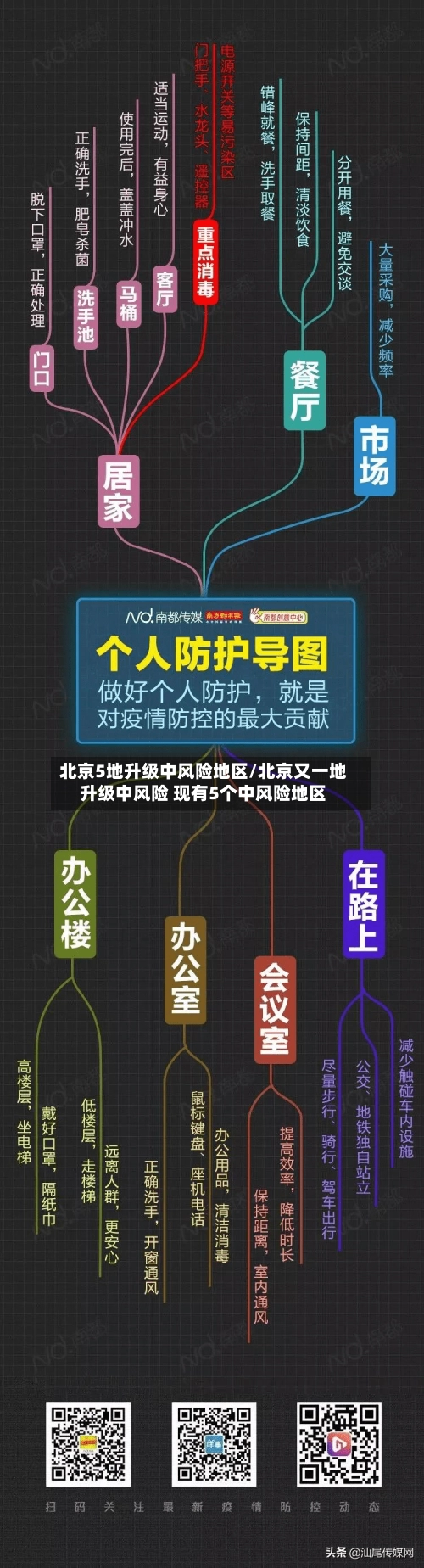 北京5地升级中风险地区/北京又一地升级中风险 现有5个中风险地区-第2张图片