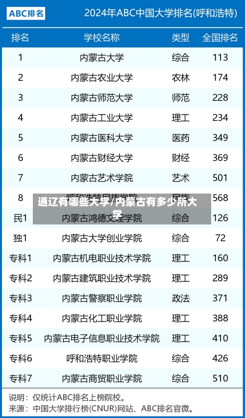 通辽有哪些大学/内蒙古有多少所大学