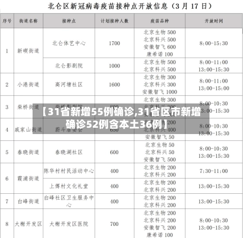 【31省新增55例确诊,31省区市新增确诊52例含本土36例】-第2张图片