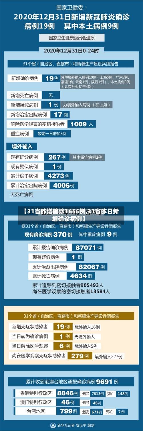 【31省昨增确诊1656例,31省昨日新增确诊病例】-第2张图片