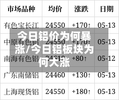今日铝价为何暴涨/今日铝板块为何大涨