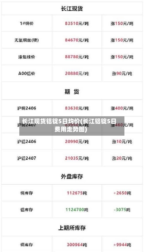 长江现货铝锭5日均价(长江铝锭5日费用走势图)-第2张图片