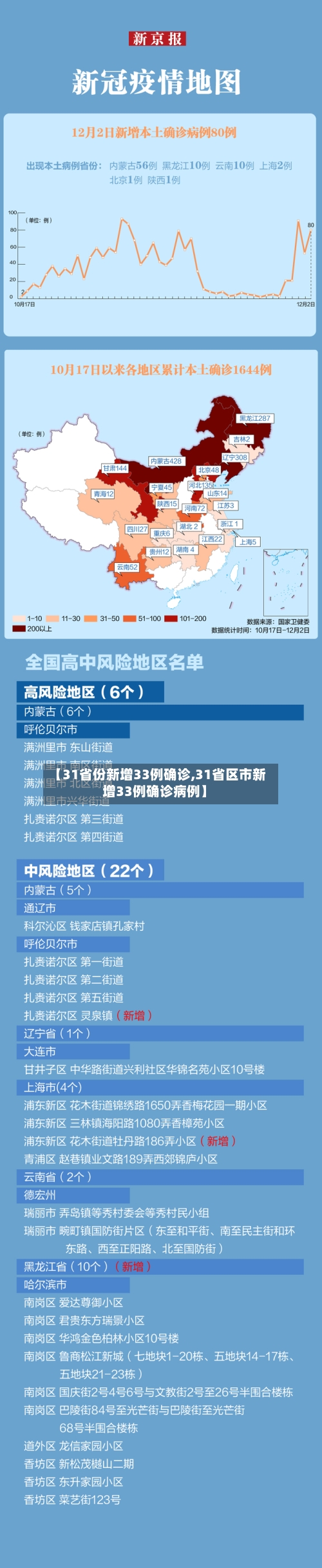 【31省份新增33例确诊,31省区市新增33例确诊病例】
